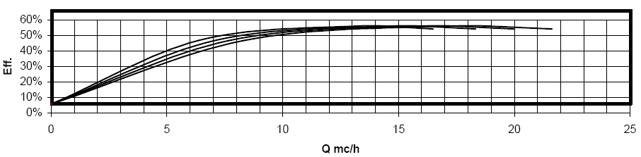 efficiency pump  curve